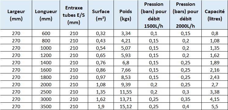 Dimensions des plaques réfrigérantes de largeur 270 mm