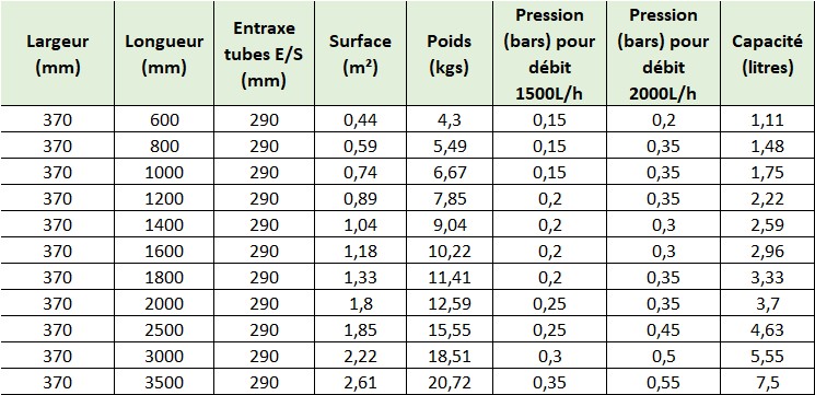 Dimensions des plaques réfrigérantes de largeur 370 mm