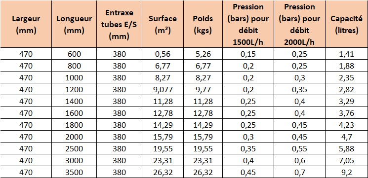 Dimensions des plaques réfrigérantes de largeur 470 mm