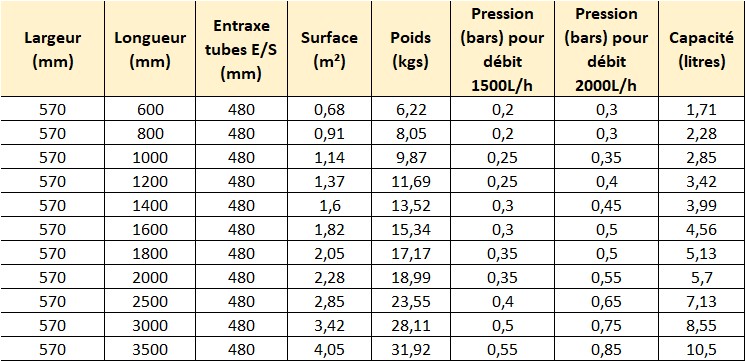Dimensions des plaques réfrigérantes de largeur 570 mm